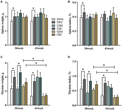 Effects of cage vs. net-floor mixed rearing system on goose spleen histomorphology and gene expression profiles